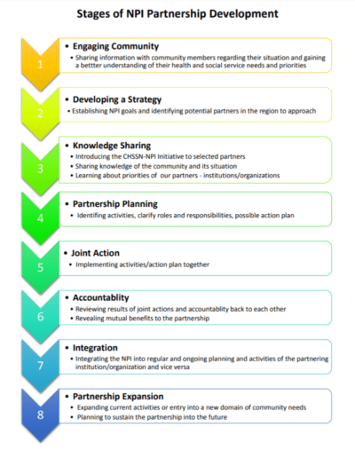 Stages of NPI Partnership Development graphic