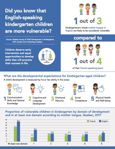 Monteregie: Proportion of vulnerable children in kindergarten by domain ...