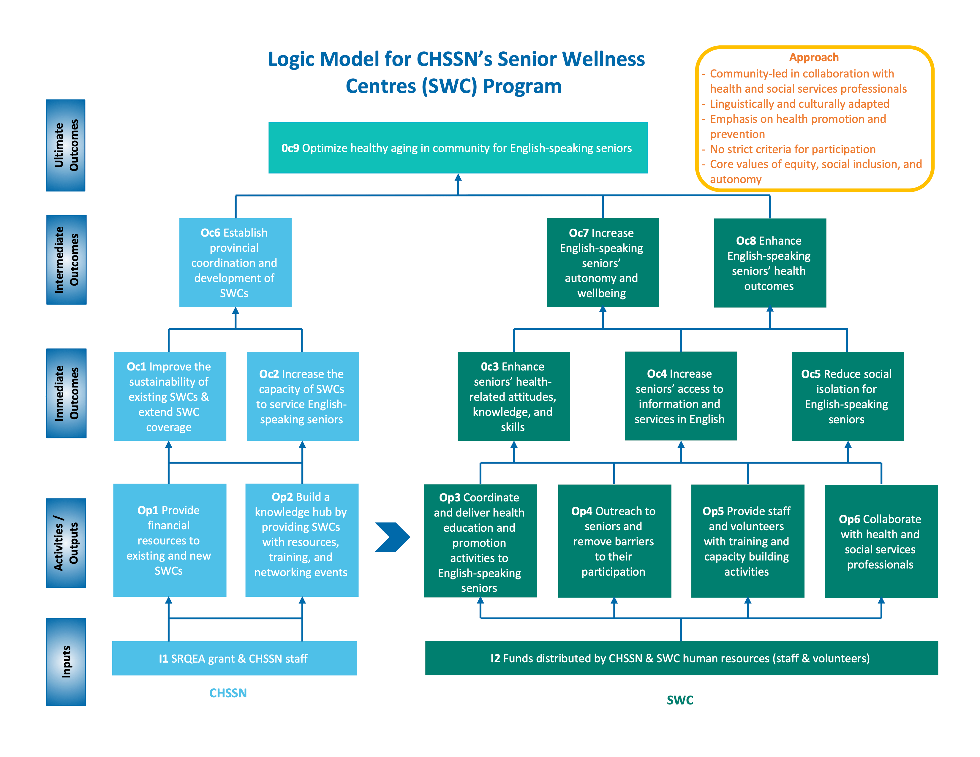 SWC Logic Model