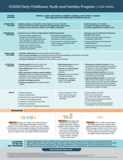 CHSSN Early Childhood, Youth and Families Program Logic Model