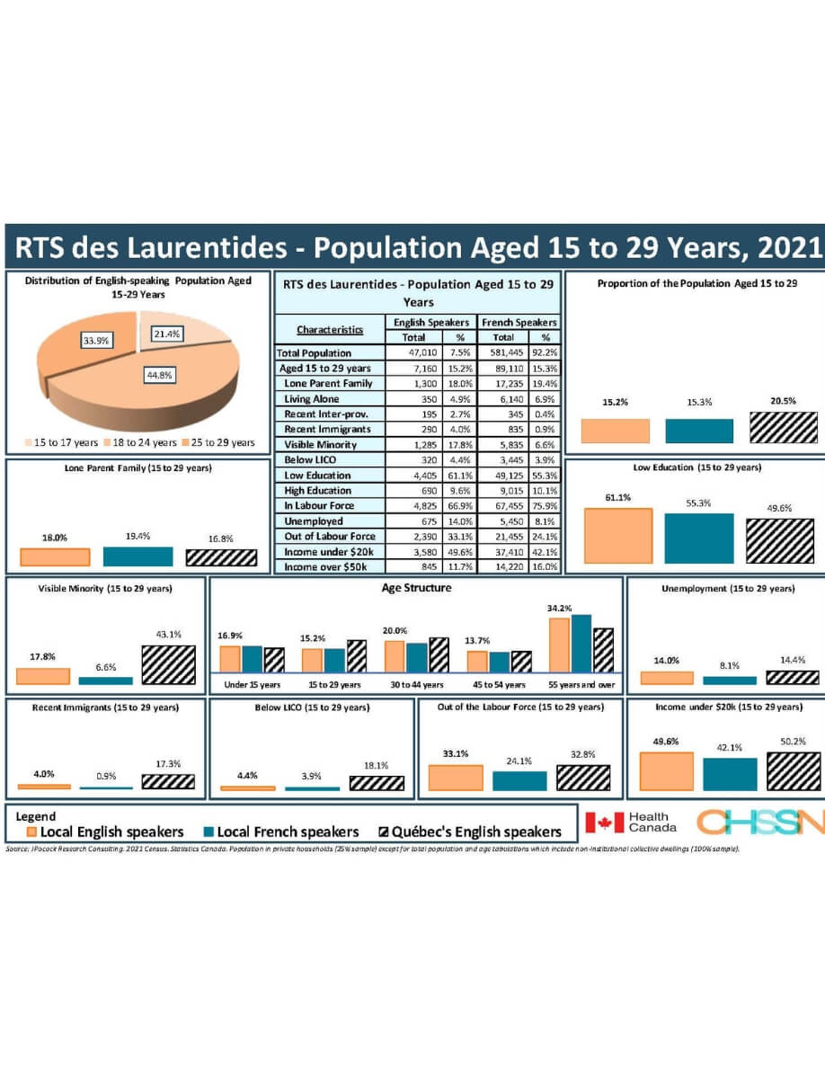 Population Aged 15-29 Dashboard - RTS des Laurentides, 2021