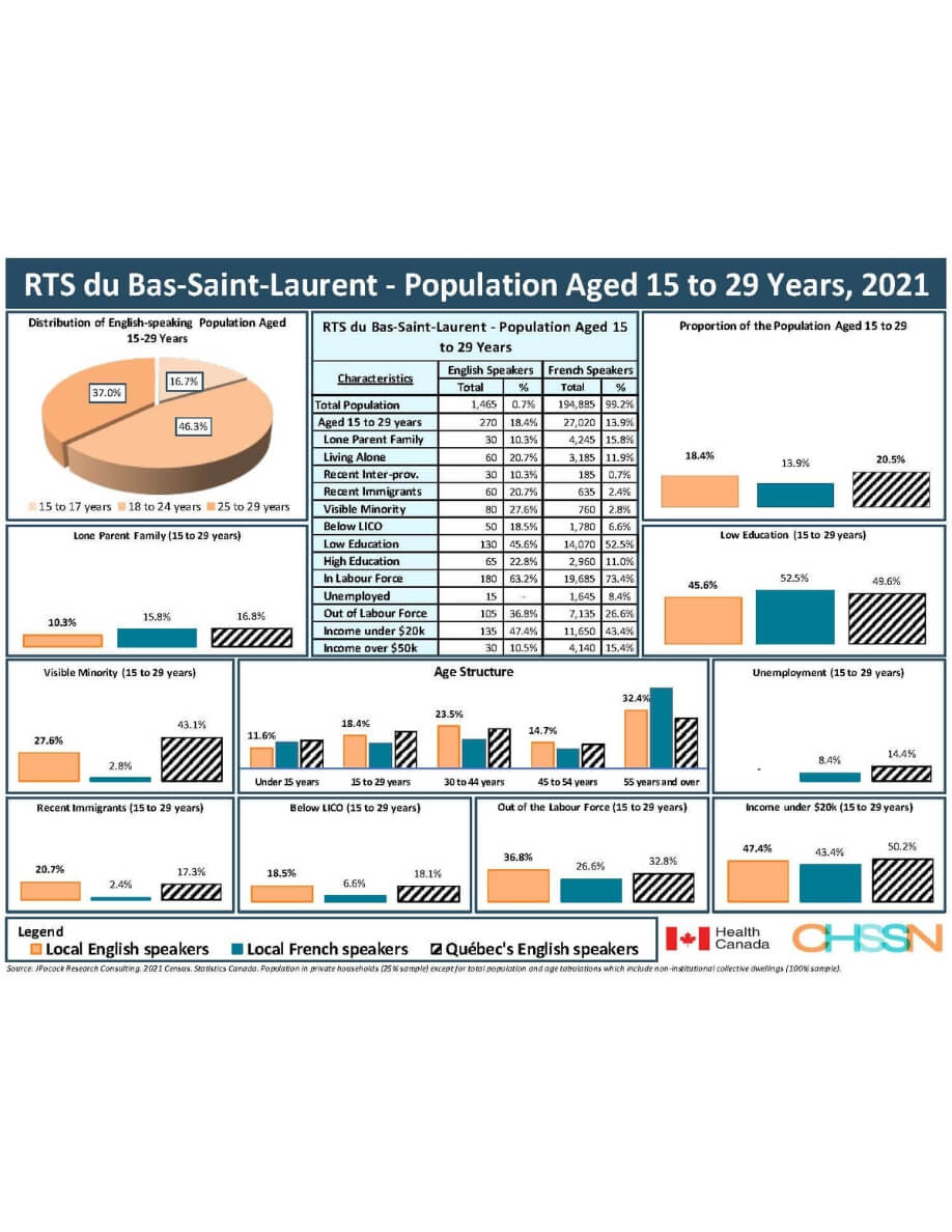 Population Aged 15-29 Dashboard - RTS du Bas-Saint-Laurent, 2021 ...